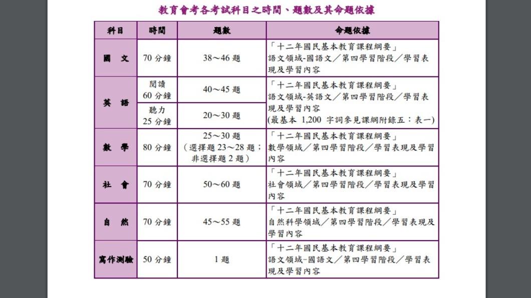 會考-113會考-會考時間-會考考程
