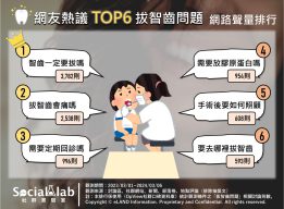 網友熱議TOP6拔智齒問題。(圖/社群實驗室)