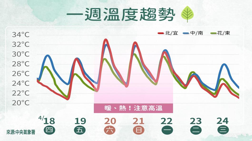 一週溫度趨勢。(圖/TVBS)