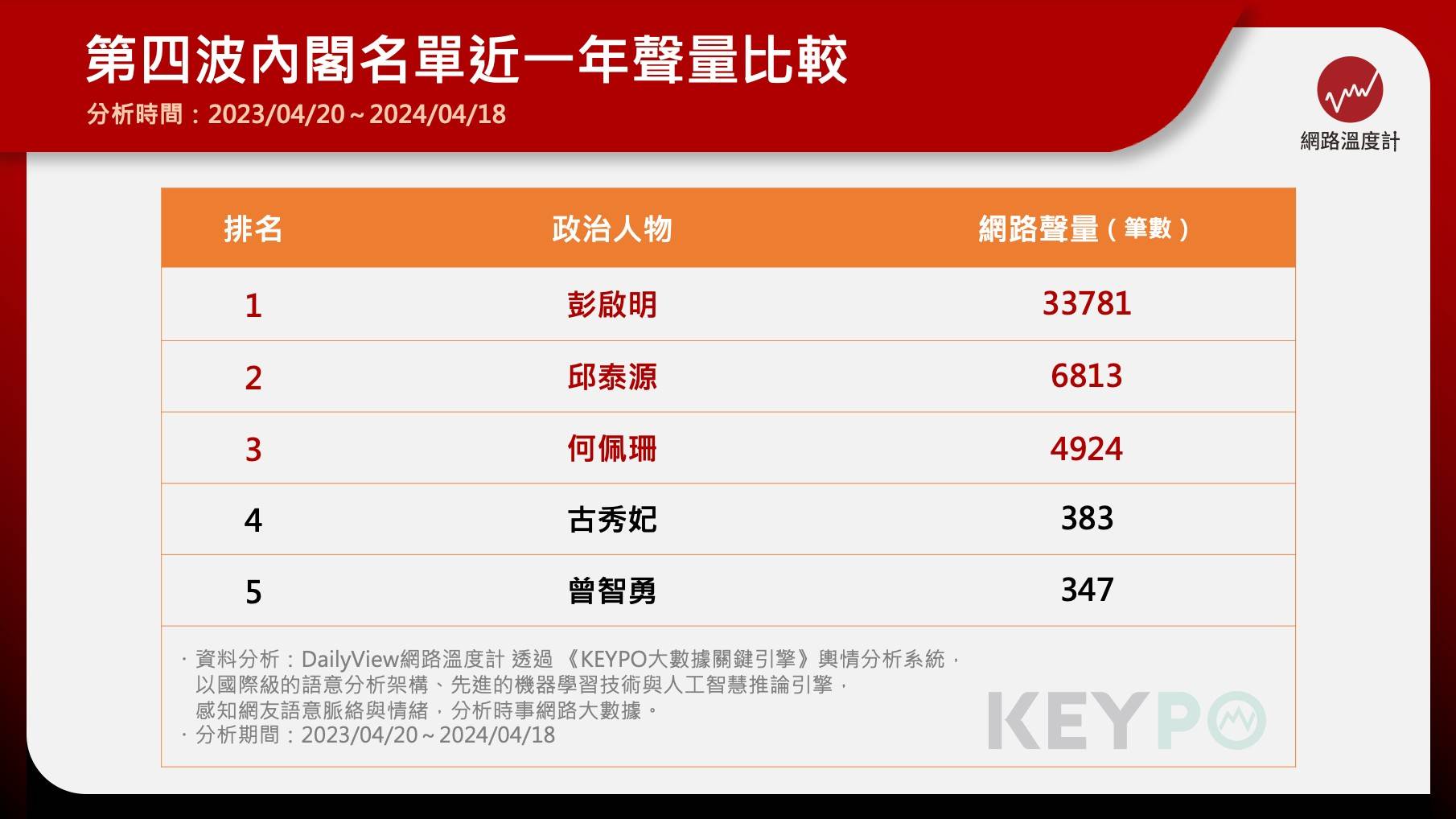 準閣員近一年的聲量。（圖／網路溫度計）