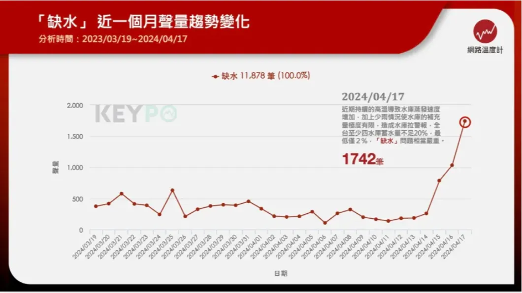 全台水庫拉警報，網路聲量急遽升高。（圖／網路溫度計）