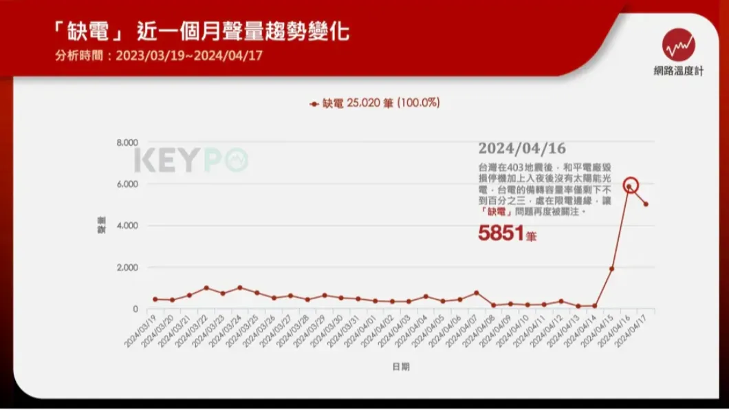缺電問題僅一個月聲量就破2萬5千筆。（圖／網路溫度計）
