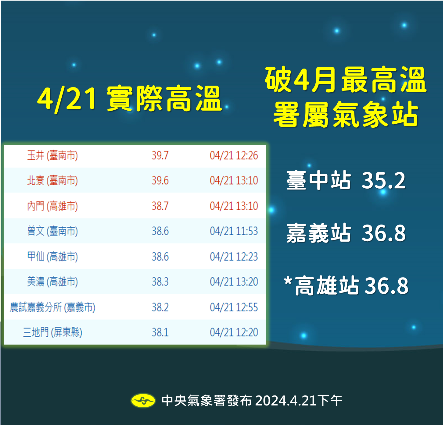 今日實際高溫。(圖/氣象署提供)