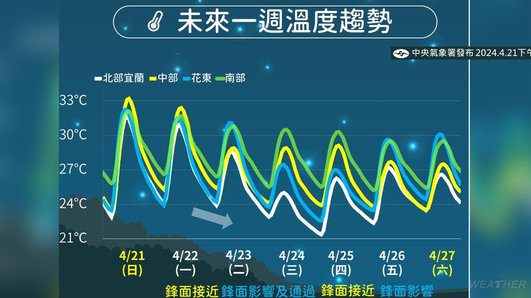 未來一週溫度趨勢。(圖/TVBS)