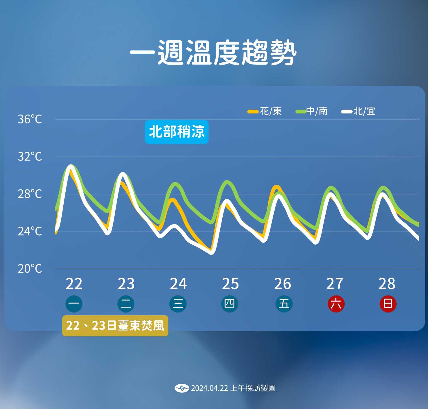 一周溫度趨勢。(圖/氣象署)