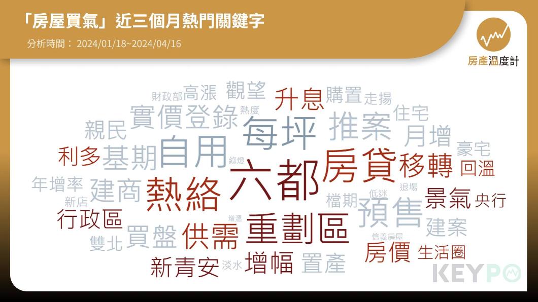 「房屋買氣」近三個月熱門關鍵字。(圖/房產溫度計)