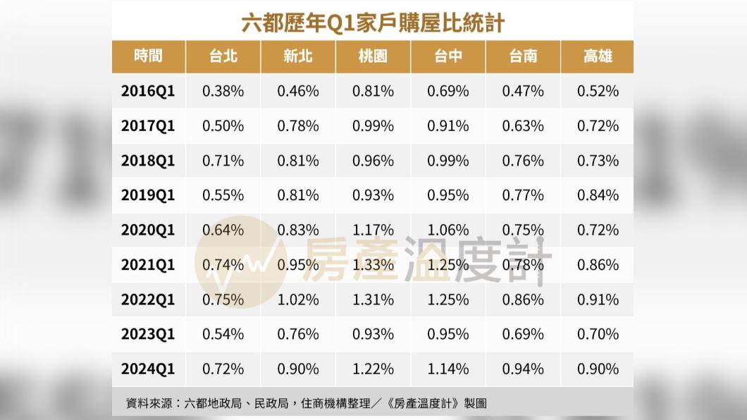 六都歷年Q1家戶購屋比。(圖/房產溫度計)