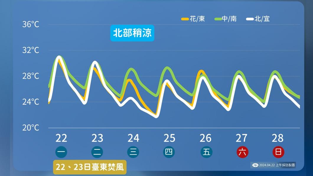 各地溫度不高,南部仍舊偏熱。(圖/TVBS)