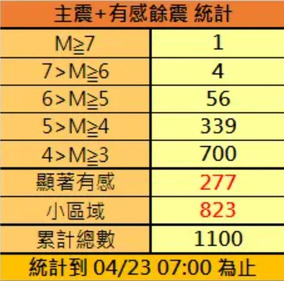 0403地震發生至今(23日)早上7時,主震加餘震累計已1100起。(圖/中央氣象署)