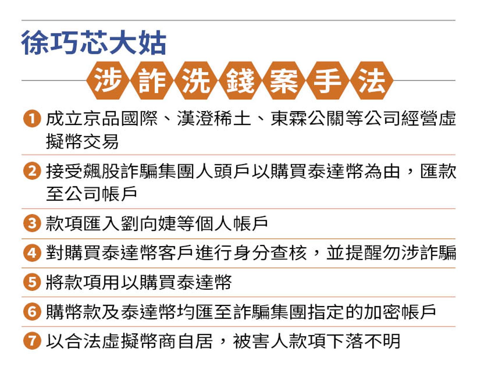 徐巧芯大姑涉詐騙洗錢案。(圖/鏡週刊)