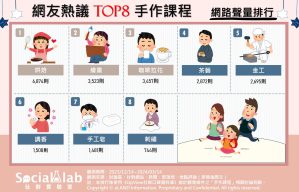 網友熱議TOP8手作課程。(圖/社群實驗室)