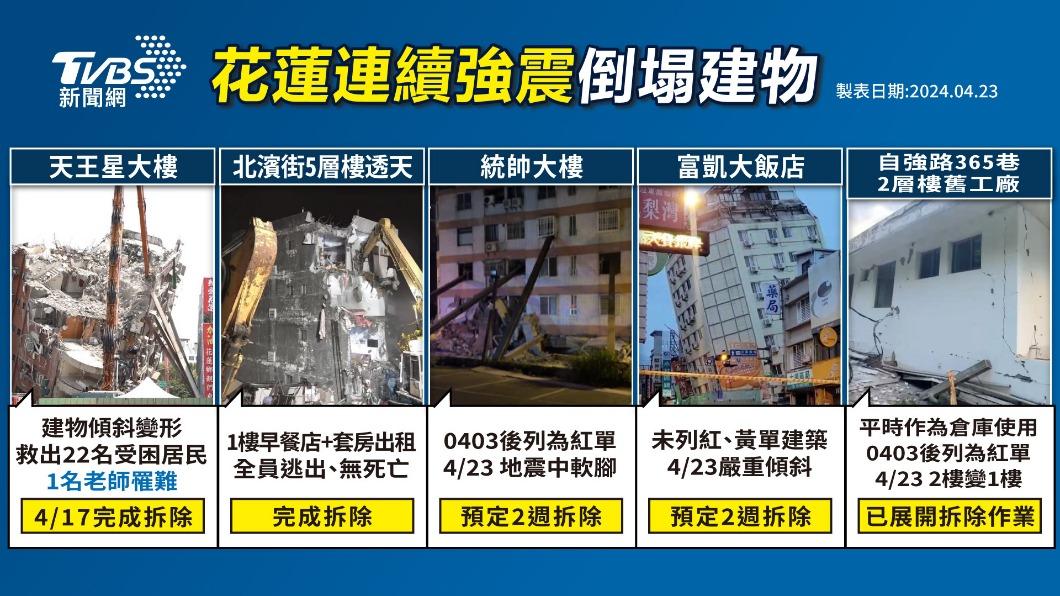 花蓮受損建物總整理!統帥三樓變一樓富凱傾斜、自強路倉庫倒塌