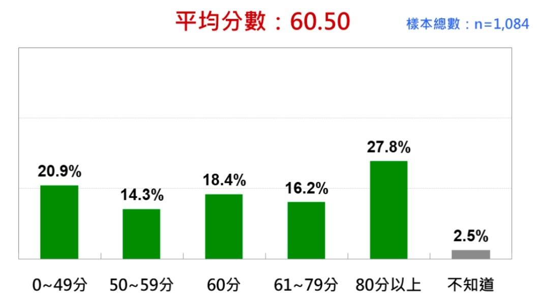 蔡英文執政八年表現分數。（圖／台灣民意基金會提供）