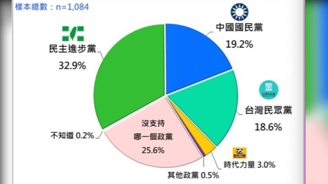 政黨支持度。(圖/台灣民意基金會提供)