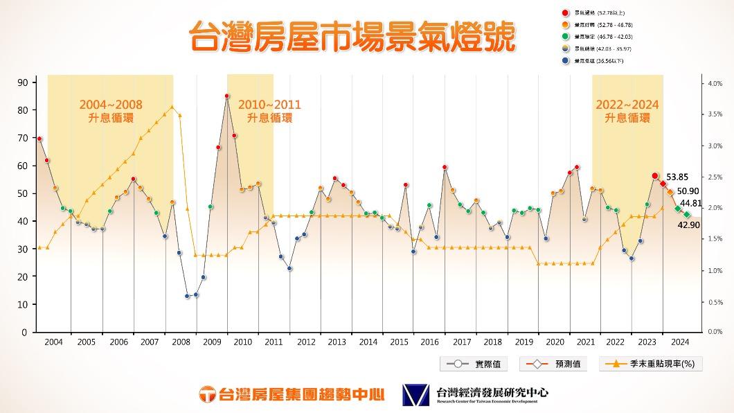 台灣房屋市場景氣燈號。(圖/臺灣房屋提供)