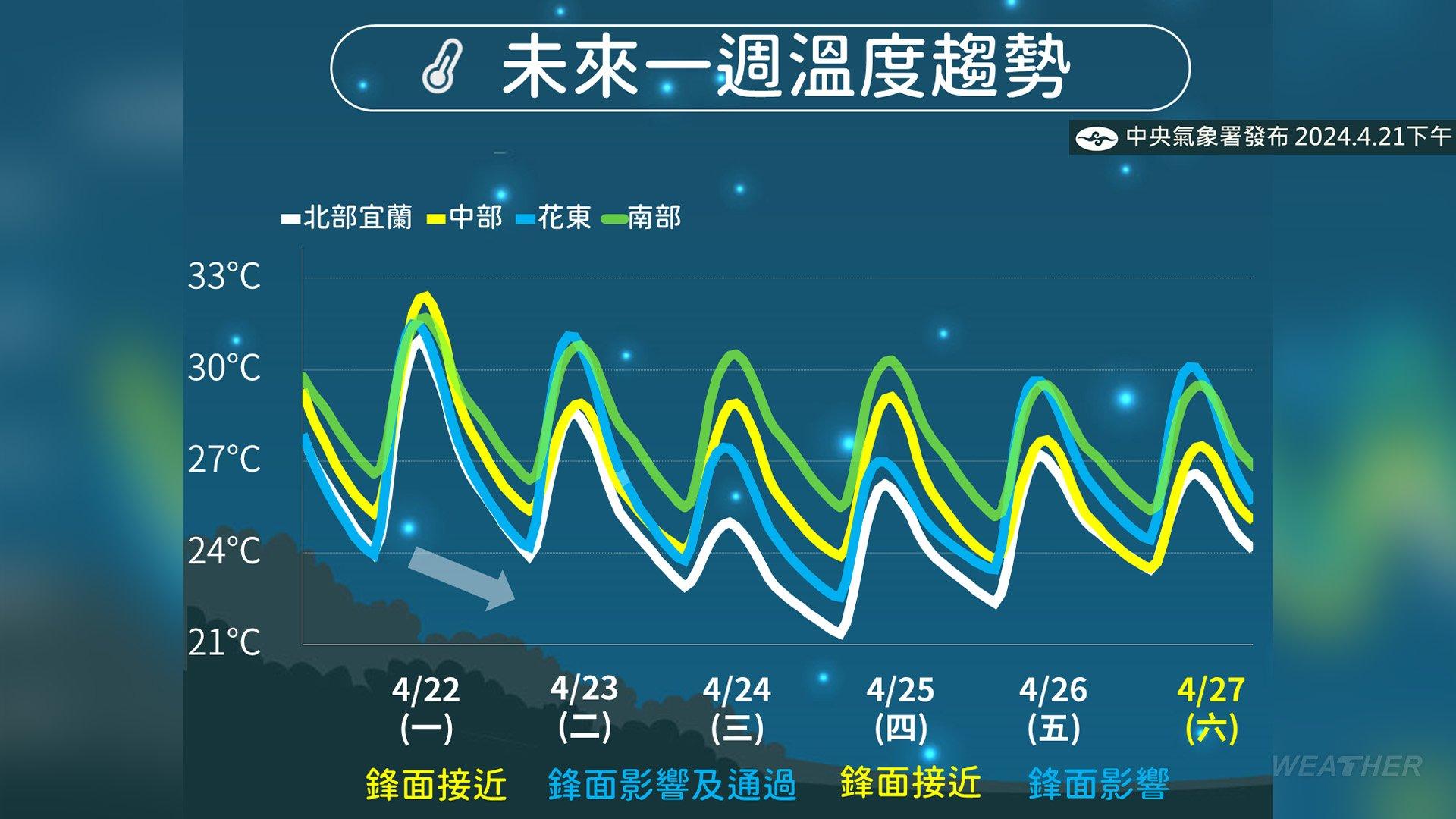 未來幾天各地區氣溫概況。(圖/中央氣象署)
