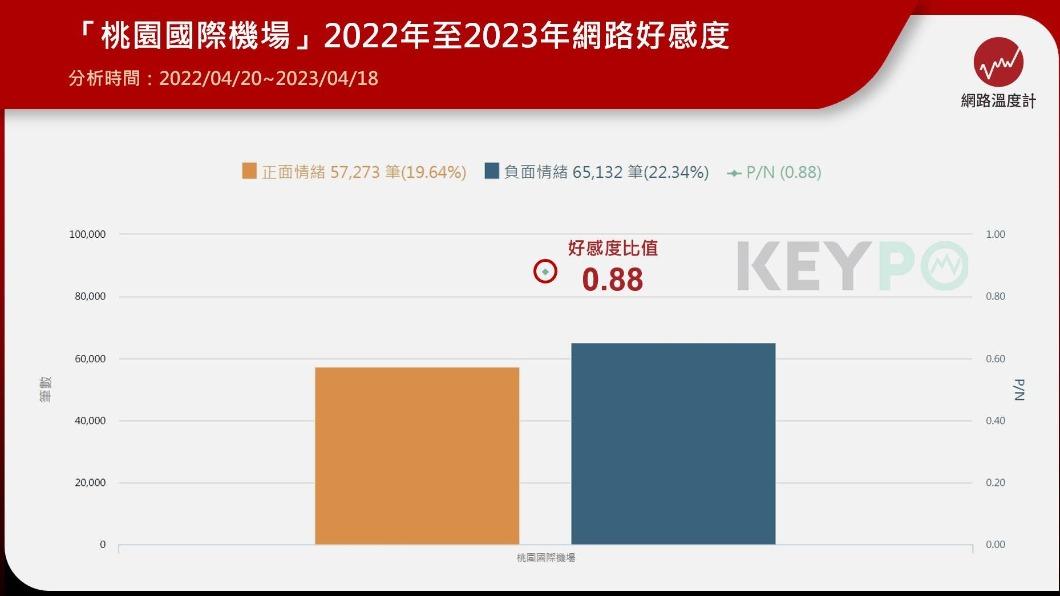 桃園機場2022至2023年網路好感度。（圖／網路溫度計）