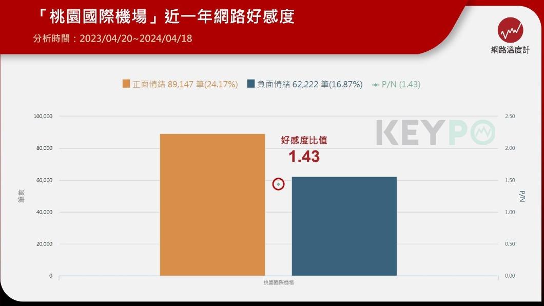 桃園機場近一年網路好感度。（圖／網路溫度計）