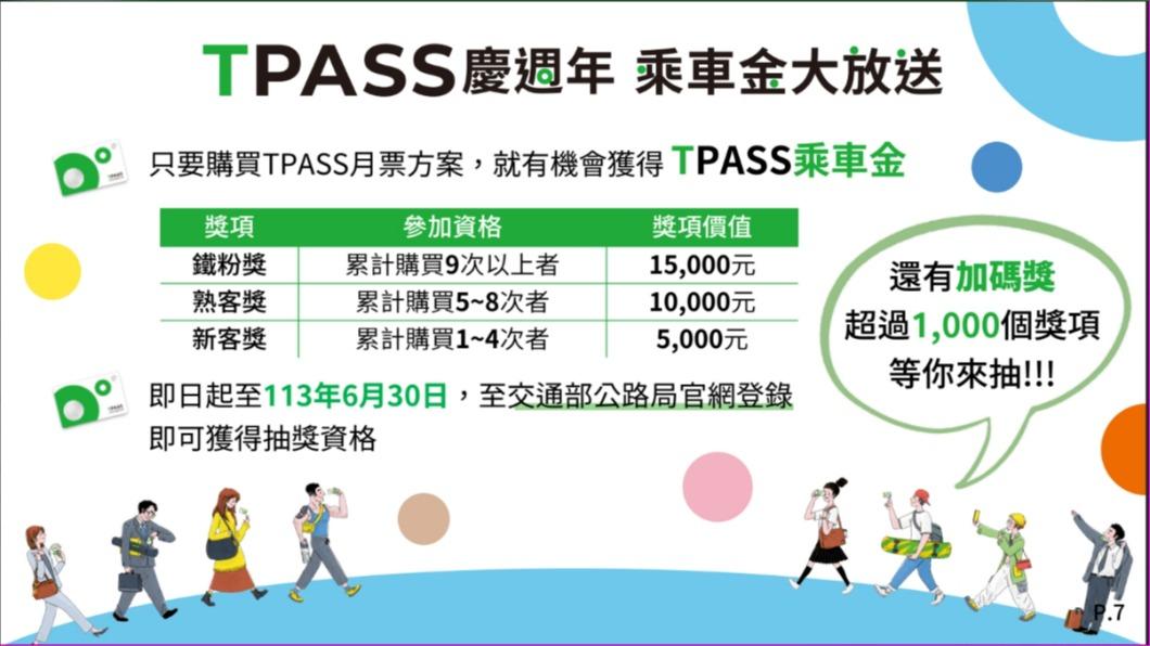 有買TPASS嗎?最高可享「1萬5乘車金」 抽獎資格公開