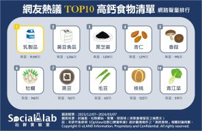 網友熱議全台TOP10高鈣食物清單。(圖/社群實驗室)