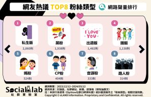 8種粉絲類型。(圖/社群實驗室)