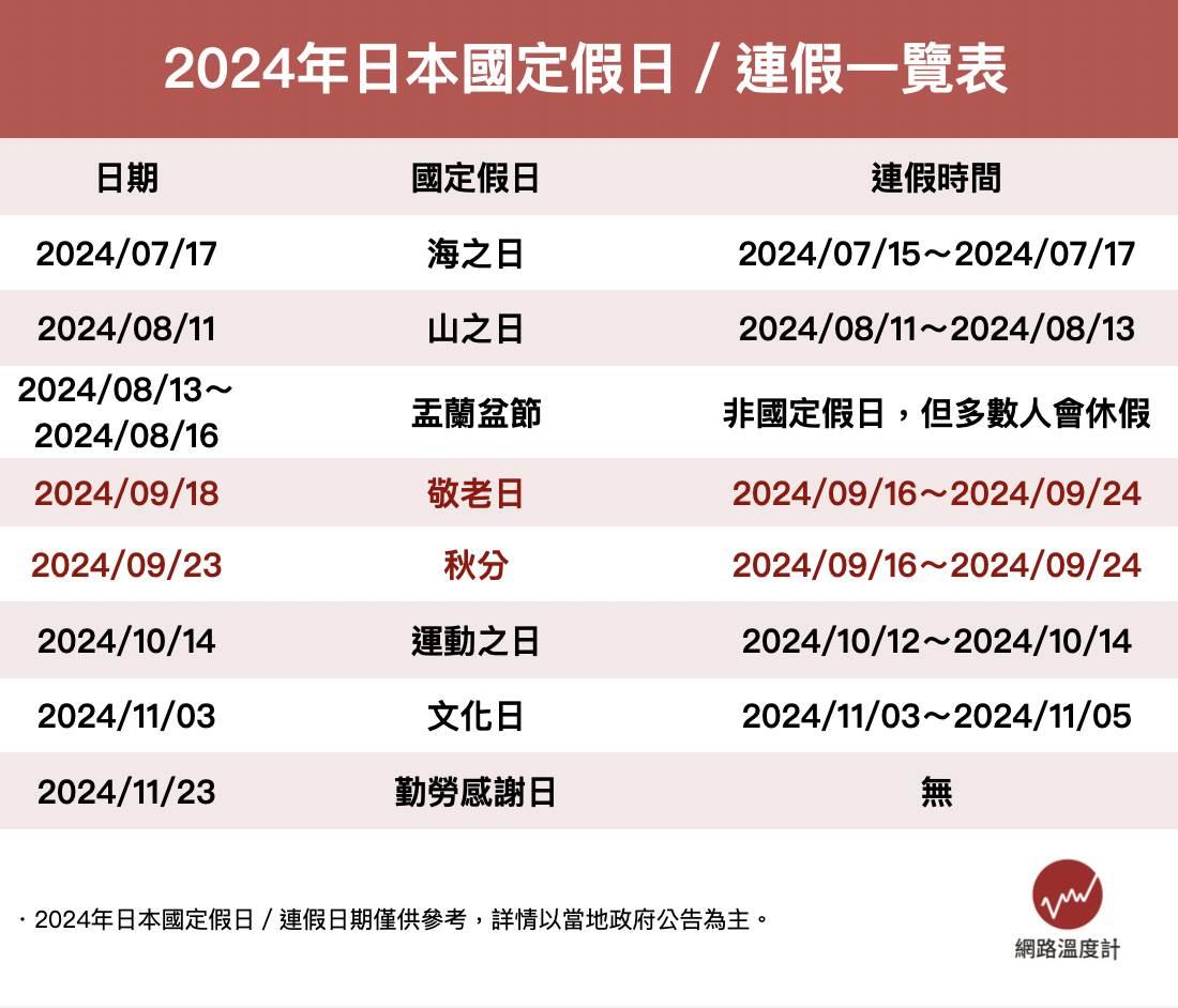 2024年日本國定假日。(圖/網路溫度計)