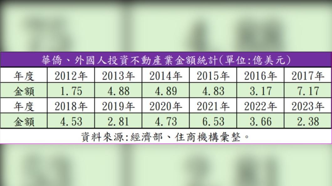 華僑、外國人投資不動產業金額統計。(表/住商機構提供)