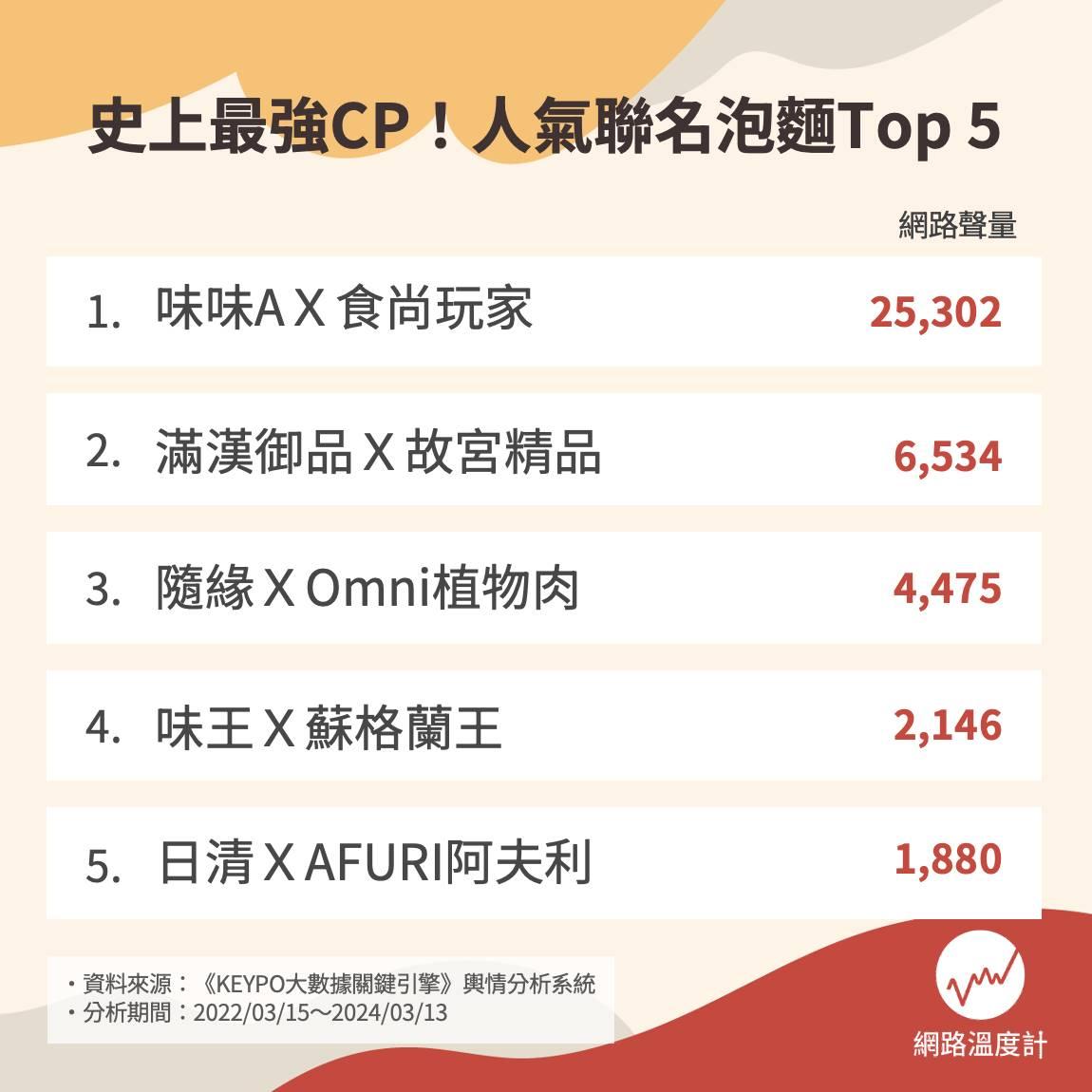 人氣聯名泡麵排行。(圖/網路溫度計)