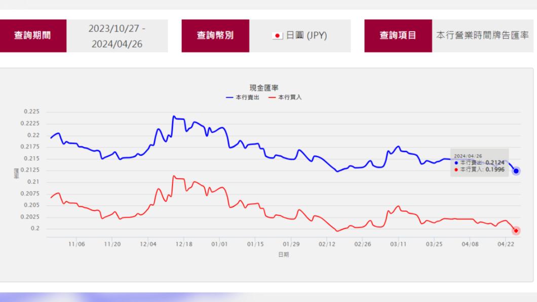 台銀日圓牌告價金來到0.2124甜甜價。 (圖/翻攝自台銀網站)