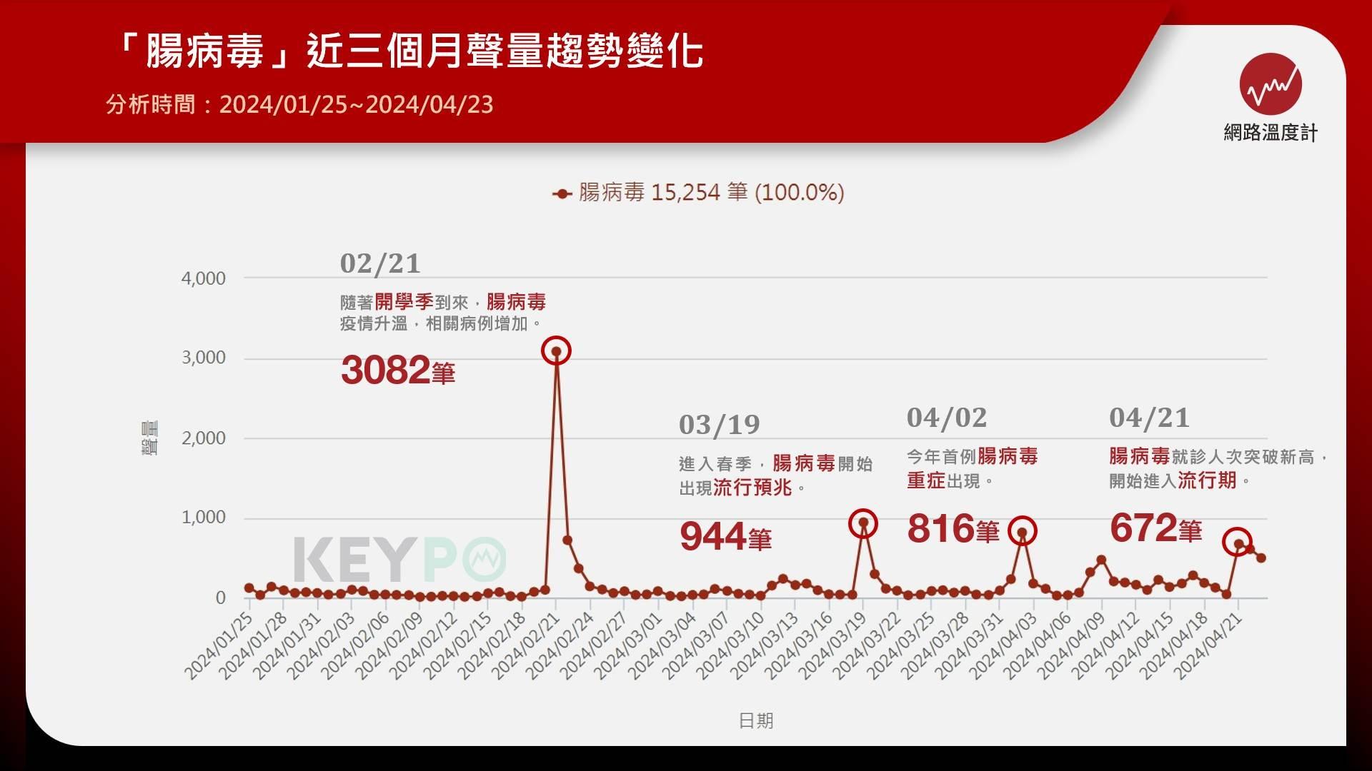 腸病毒進入高峰期。(圖/網路溫度計)