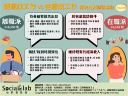 找工作應該先離職還是在職就找掀討論。(圖/社群實驗室)