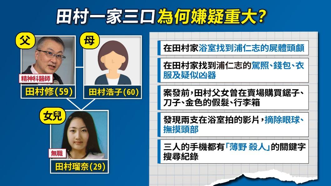 調查人員在田村家中發現浦仁志的斷頭,認定田村一家涉嫌重大。(圖/曾梓倩製)