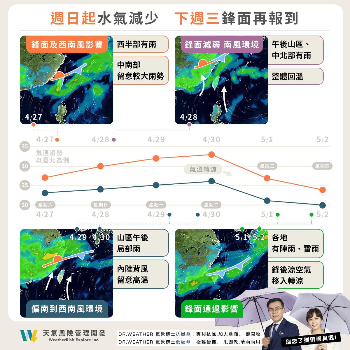 一週雨勢、溫度變化。(圖/天氣風險 WeatherRisk )