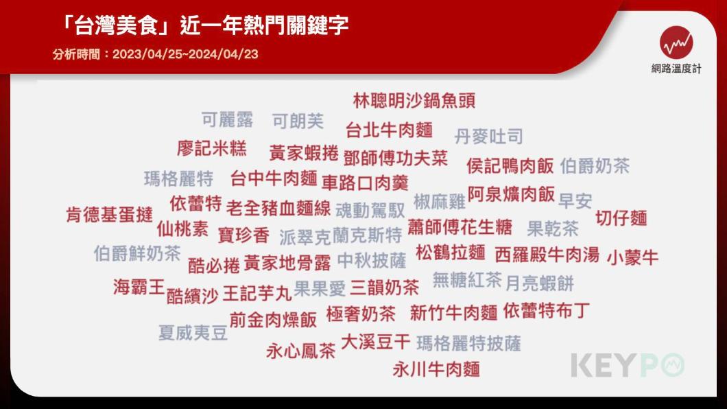 台灣美食近一年熱門關鍵字。（圖／網路溫度計）