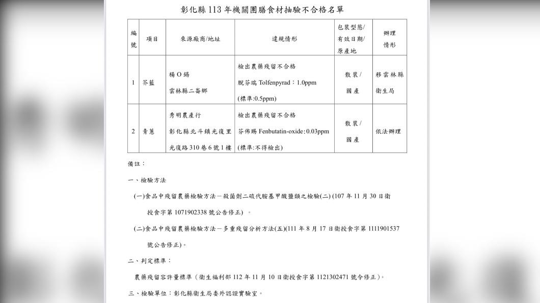 2間廠商農藥殘留停賣。(圖/彰化縣衛生局提供)