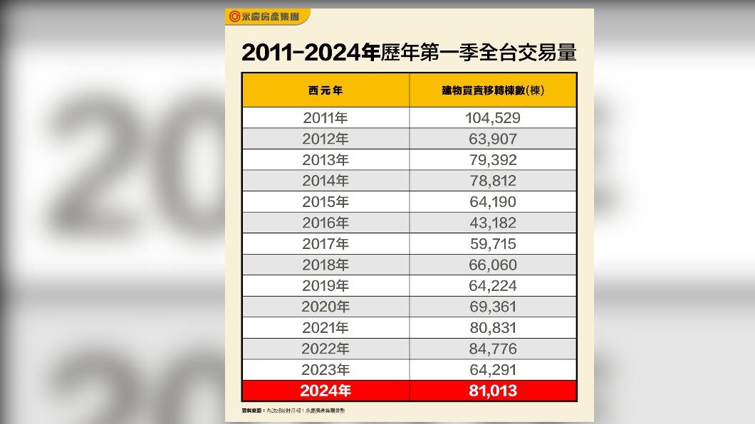 2011-2024年歷年第一季全台交易量。(圖/永慶房屋提供)