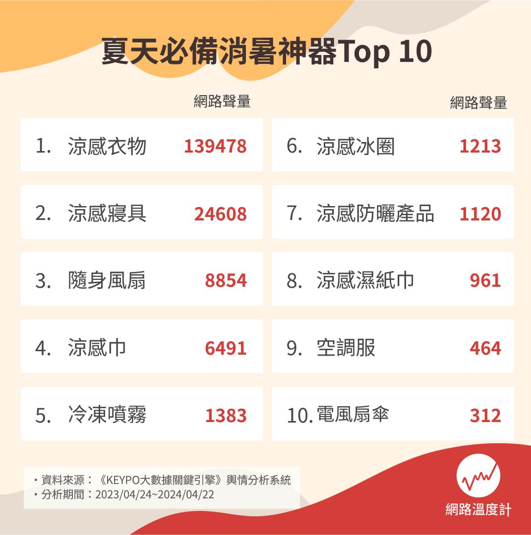 夏天必備避暑神器TOP10。(圖/網路溫度計)