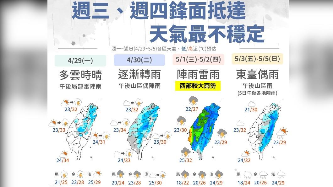 06:00天氣即時報／把握好天氣！鋒面空檔今飆高溫　雨神周三再臨