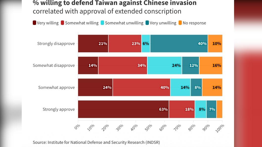 支持兵役延長的民眾中,至少6成4的人願回部隊參戰護台。(圖/翻攝自《外交家》網站)