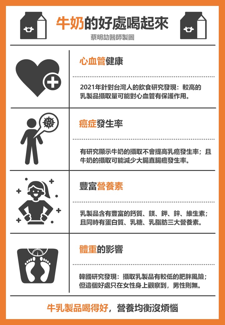 喝牛奶的好處。（圖／翻攝自 蔡明劼醫師 健康。瘦身 臉書）