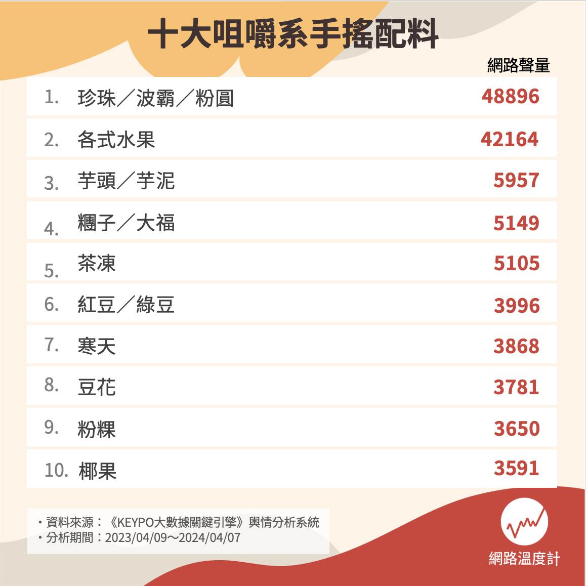 十大咀嚼系手搖配料。(圖/網路溫度計)