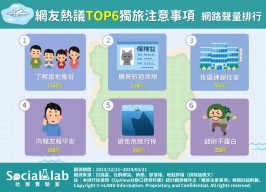 網友熱議TOP6 獨旅注意事項。(圖/社群實驗室)