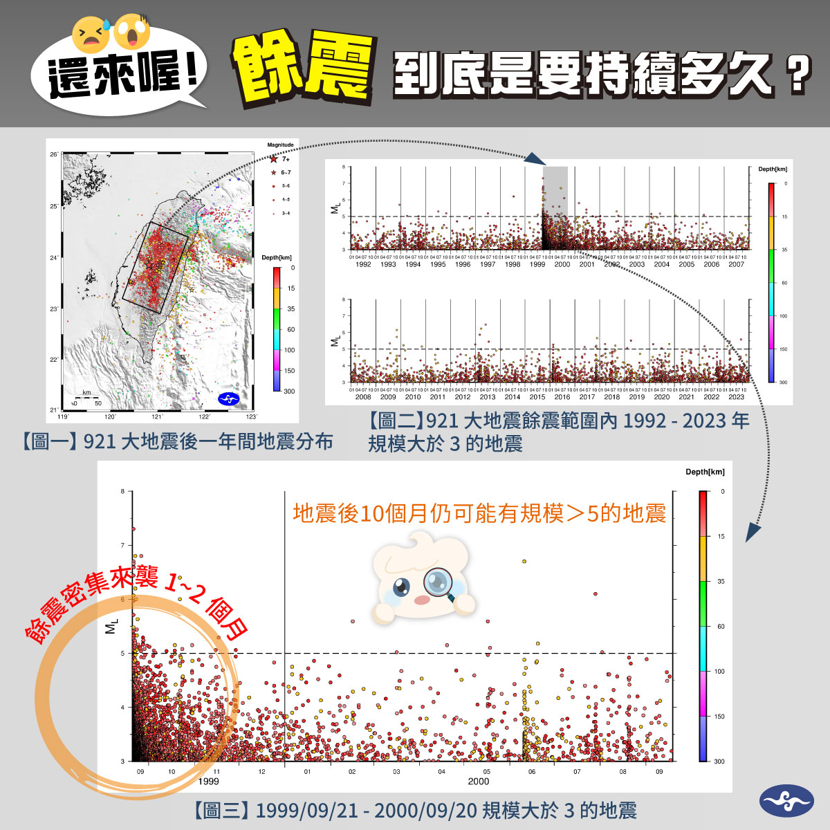 921大地震餘震一年內破五千起。(圖/翻攝自 報地震-中央氣象署臉書粉專)