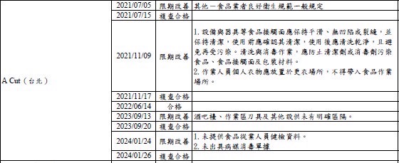 柳采葳爆多間餐廳衛生稽查不合格。(圖/柳采葳辦公室提供)