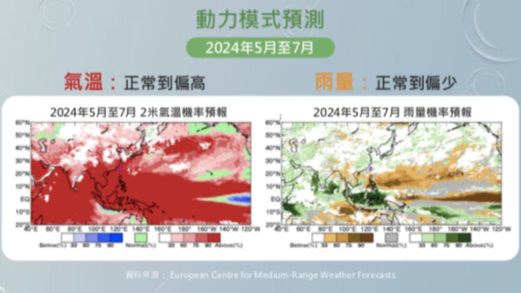 梅雨季要來了！氣象署：雨量偏少、氣溫偏高　反聖嬰恐發展