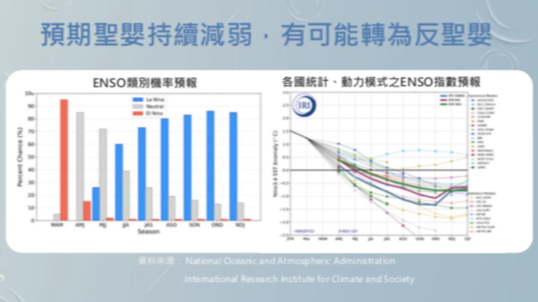 氣象署預期聖嬰持續減弱,有可能轉為反聖嬰。(圖/氣象署)