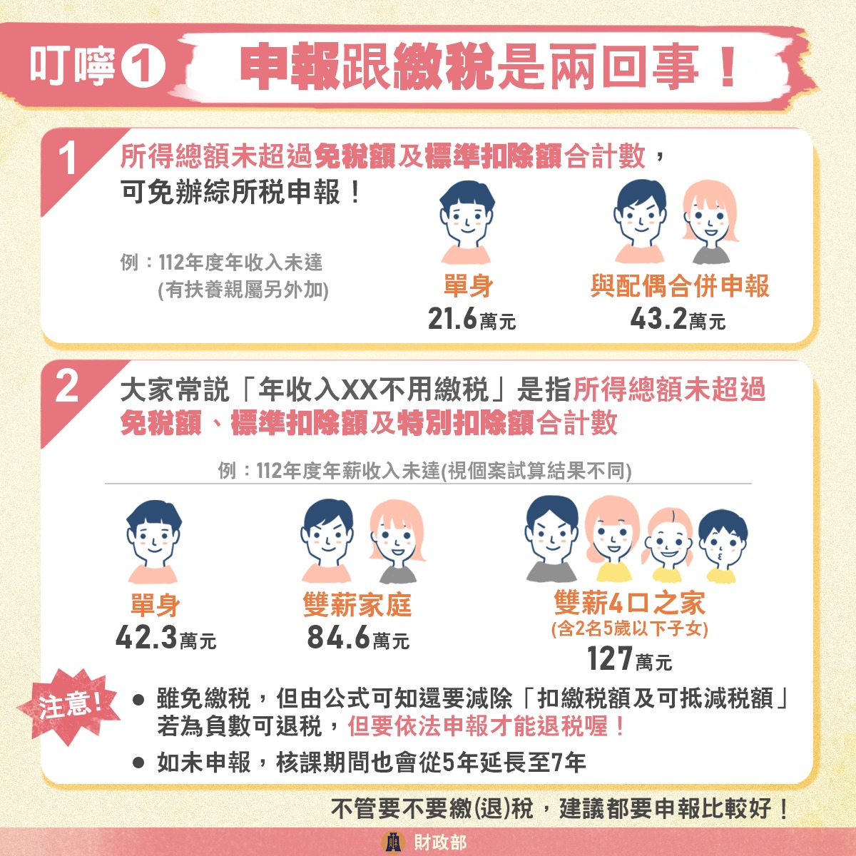 財政部提醒,申報跟繳稅是兩回事。(圖/翻攝自中華民國財政部臉書)
