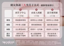 過來人熱議3大坐月子方式。（圖／社群實驗室）