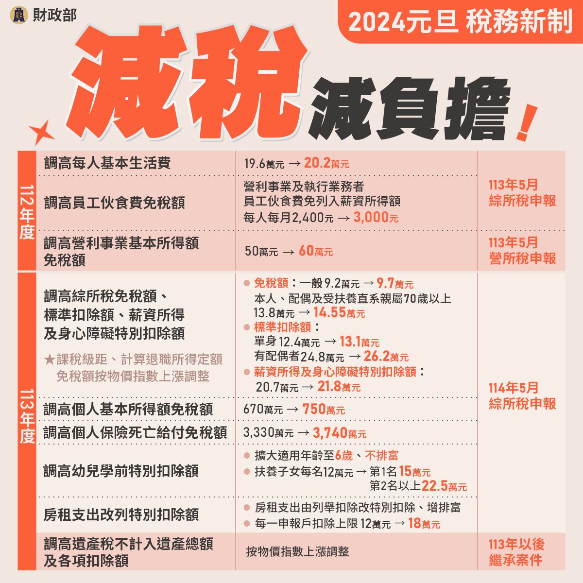 報稅-所得稅-2024報稅-減稅-扣除額