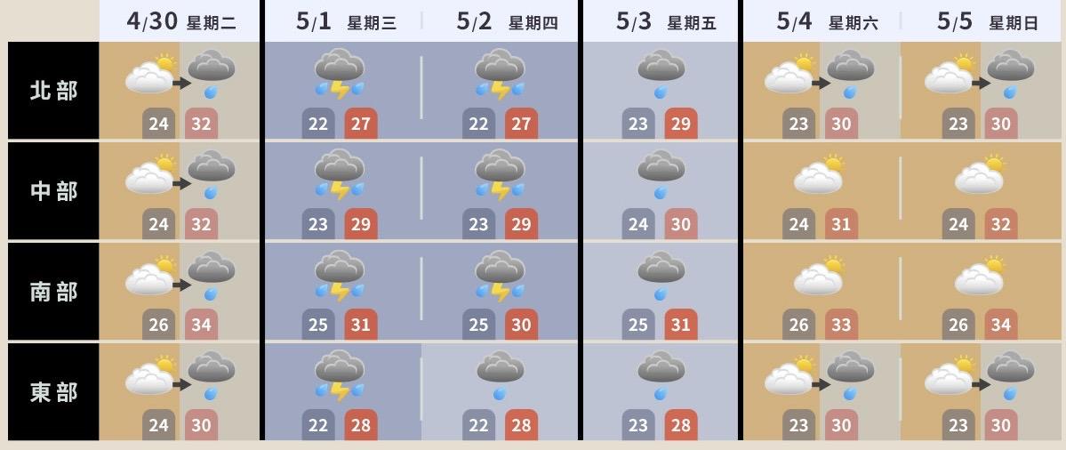 未來一週各地區氣溫概況。(圖/翻攝自氣象粉專天氣風險WeatherRisk)